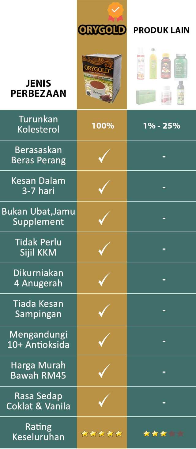 orygold_Jus-Tujuh-Lega-Se7en-Shaklee-Cholesterol-Reduction-Complex-Triple-T-Distrol-Pati-Herba-Madu_kolesterol_cholesterol_kolestrol_berasperang_brownrice_germinatedbrownrice_01g